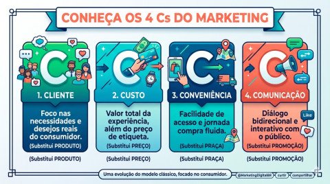 Dos 4Ps aos 4Cs do Marketing: A Revolução do Foco no Cliente